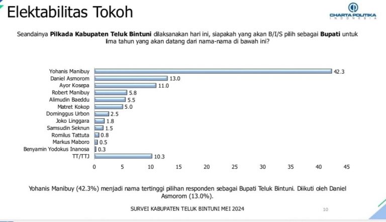 Survei Charta Politika: Anisto Memimpin Jauh Di Pilkada Teluk Bintuni ...